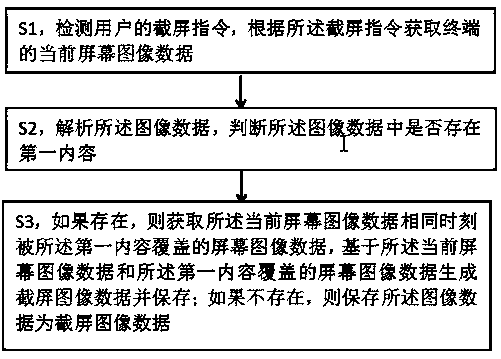 Screen capture method and device