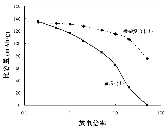 Anode material of lithium ion cell and preparation method thereof