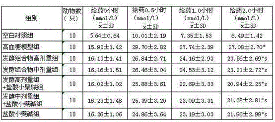 Probiotic fermented traditional Chinese medicinal compound composition for assisting in reducing blood sugar as well as preparation method and application of composition