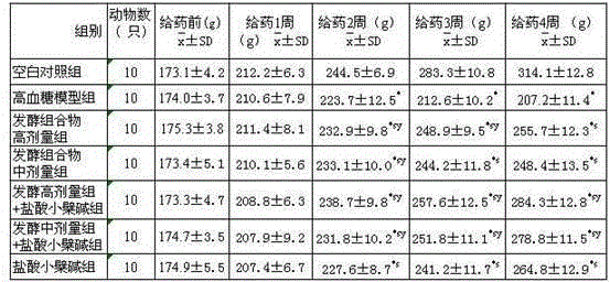 Probiotic fermented traditional Chinese medicinal compound composition for assisting in reducing blood sugar as well as preparation method and application of composition