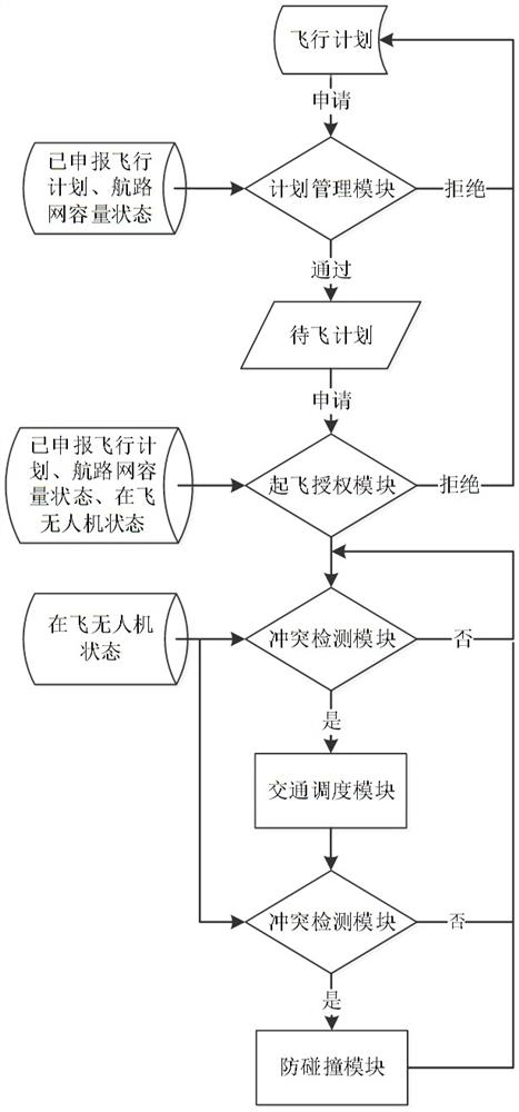 A low-altitude isolated airspace traffic management method based on vertical take-off and landing UAV