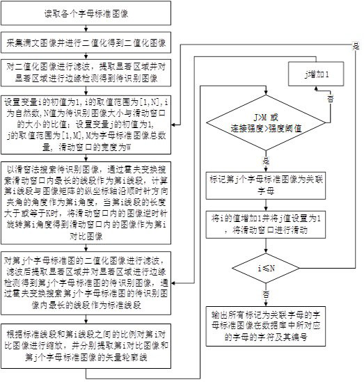 A Manchu recognition method and system