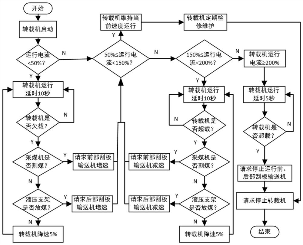 An intelligent speed regulation system and method for coal flow transportation in fully mechanized caving working face of coal mine