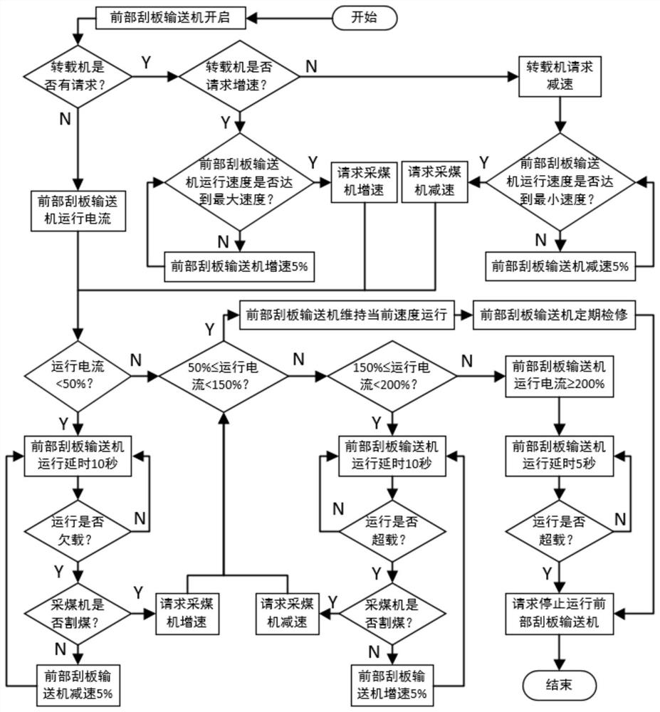 An intelligent speed regulation system and method for coal flow transportation in fully mechanized caving working face of coal mine