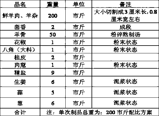 Manufacturing method of mutton soup