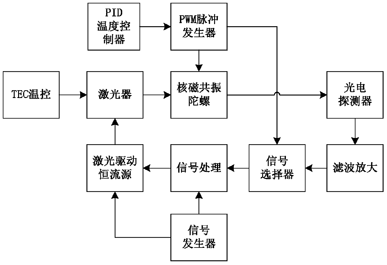 A time-sharing laser frequency stabilization system and method for nuclear magnetic resonance gyroscope