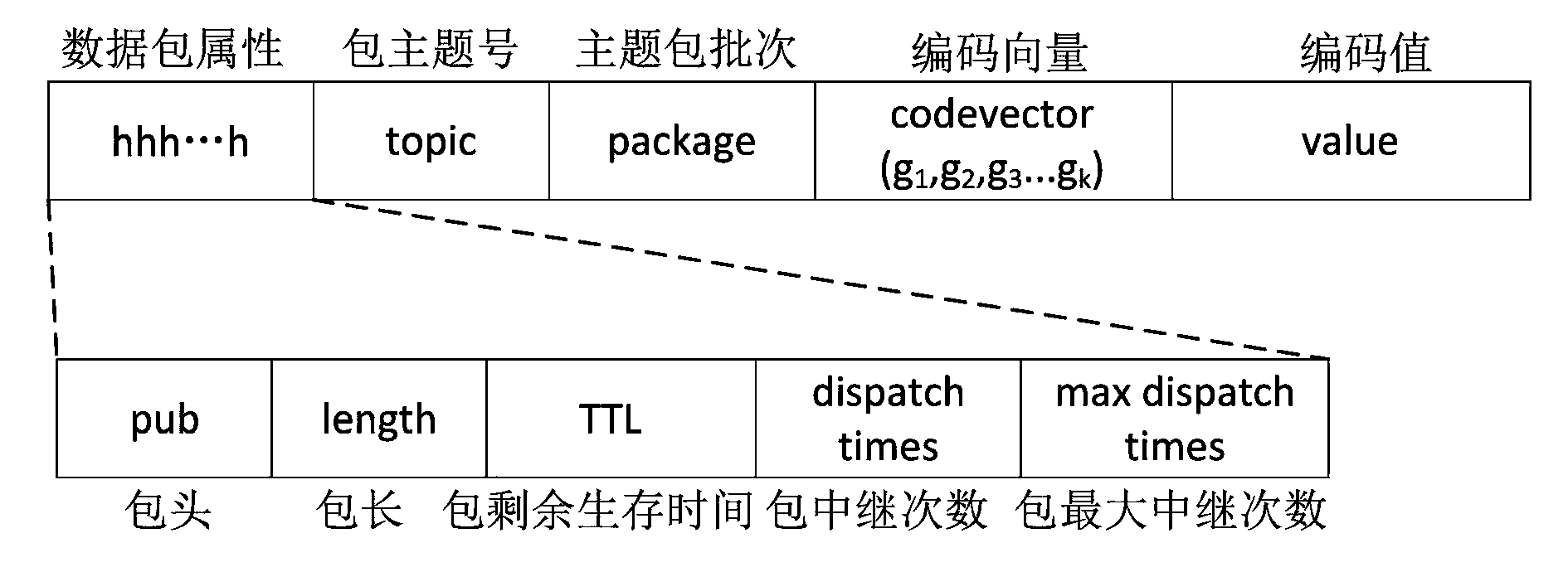 Data subscription and distribution method applicable to delay-tolerant and disconnection-tolerant network