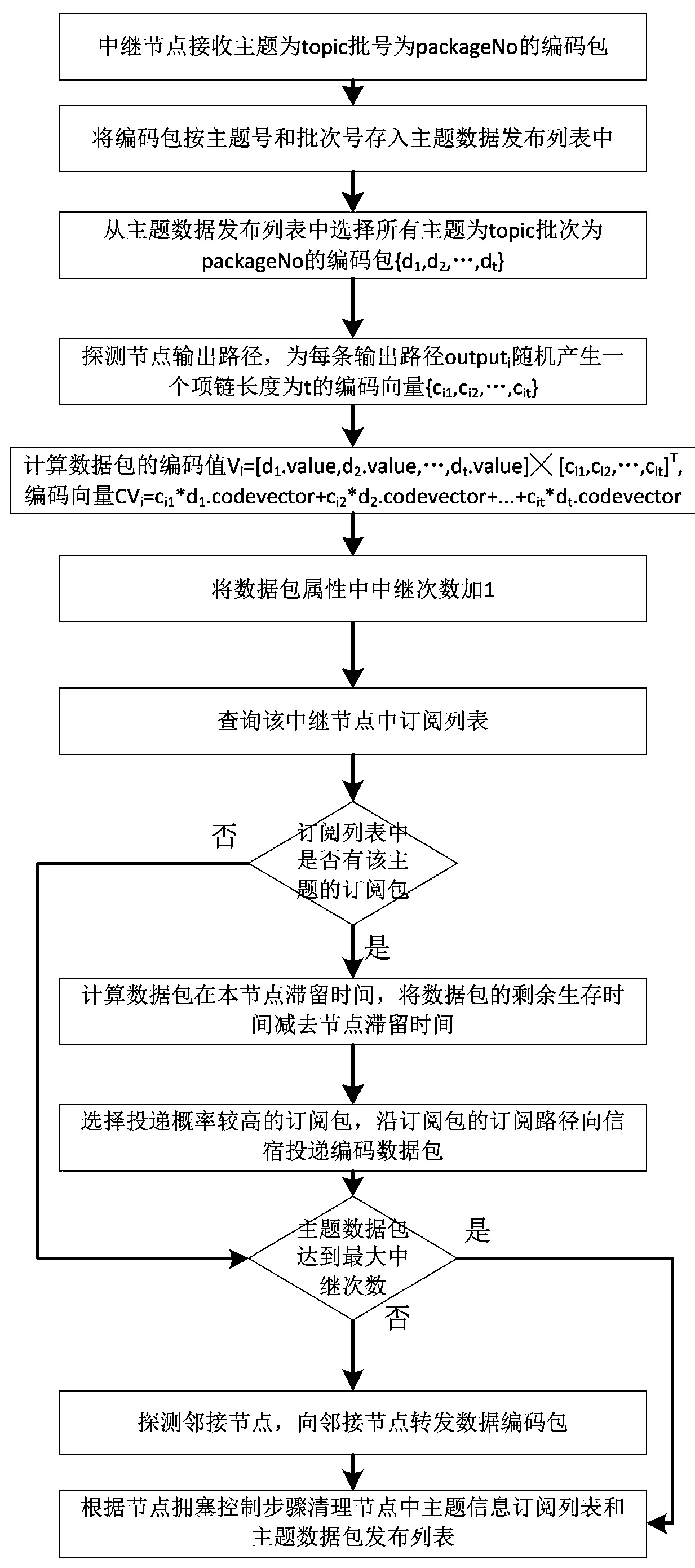 Data subscription and distribution method applicable to delay-tolerant and disconnection-tolerant network