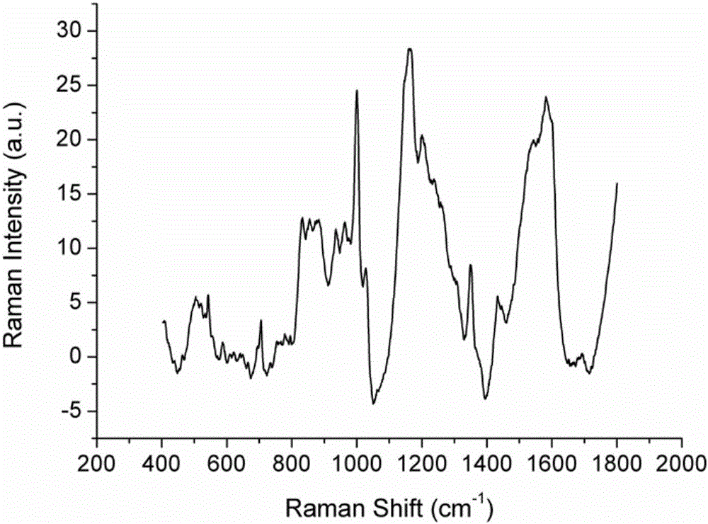 A detection method for surface-enhanced Raman spectroscopy of low-abundance proteins in plasma