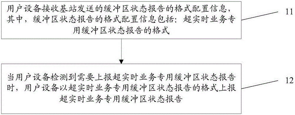 Method, device and system for reporting buffer status report (BSR)