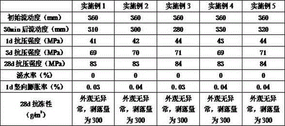 Grouting material for prefabricated member reinforcing steel bar connection, and preparation method thereof