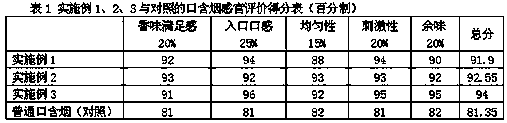 Processing method of novel mouth-contained tobacco products with black tea extracts