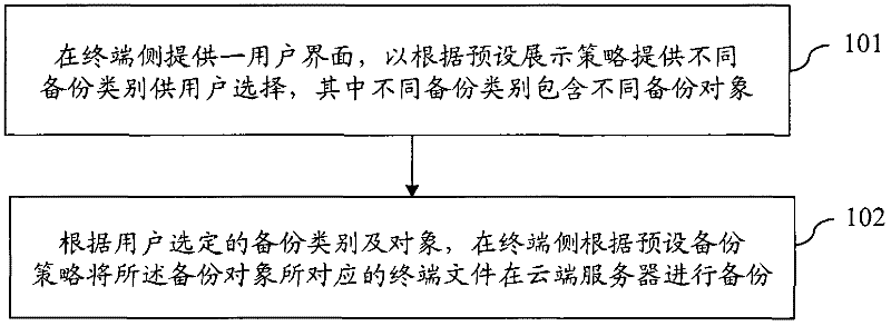 Terminal object classified backup and recovery methods based on cloud architecture