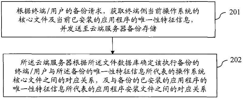 Terminal object classified backup and recovery methods based on cloud architecture