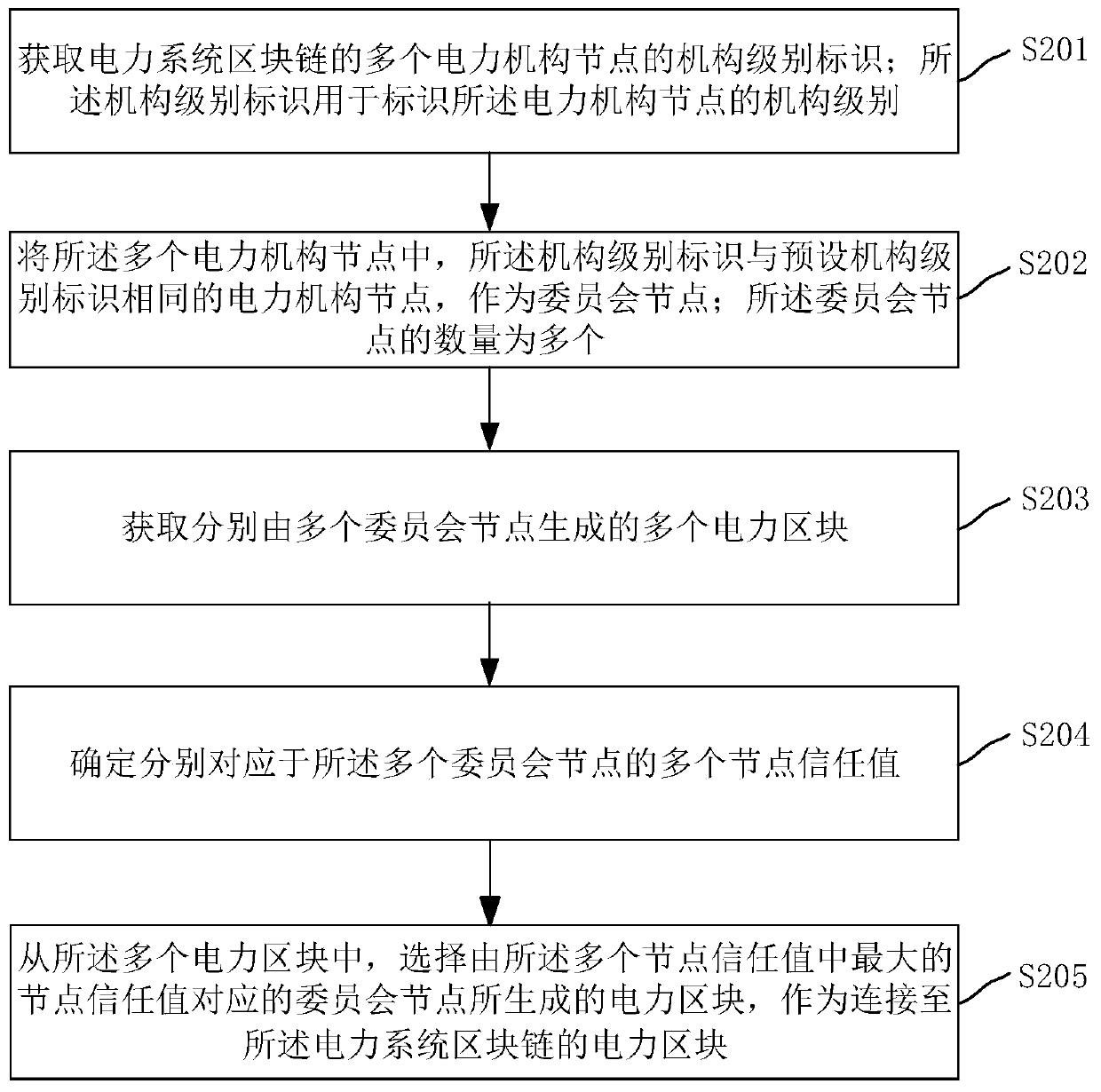 Power block acquisition method and device, computer equipment and storage medium