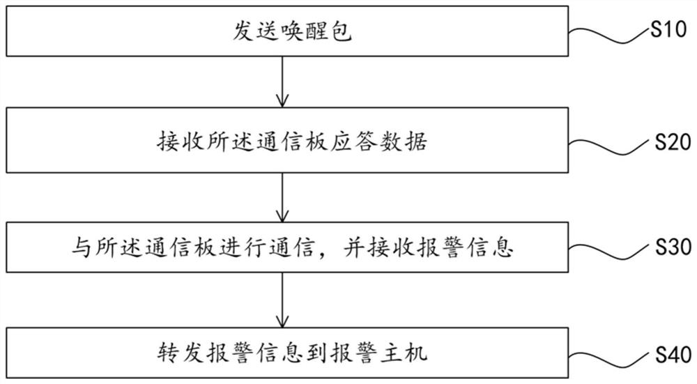 Implementation method of wireless fire alarm system with terminal wake-up function