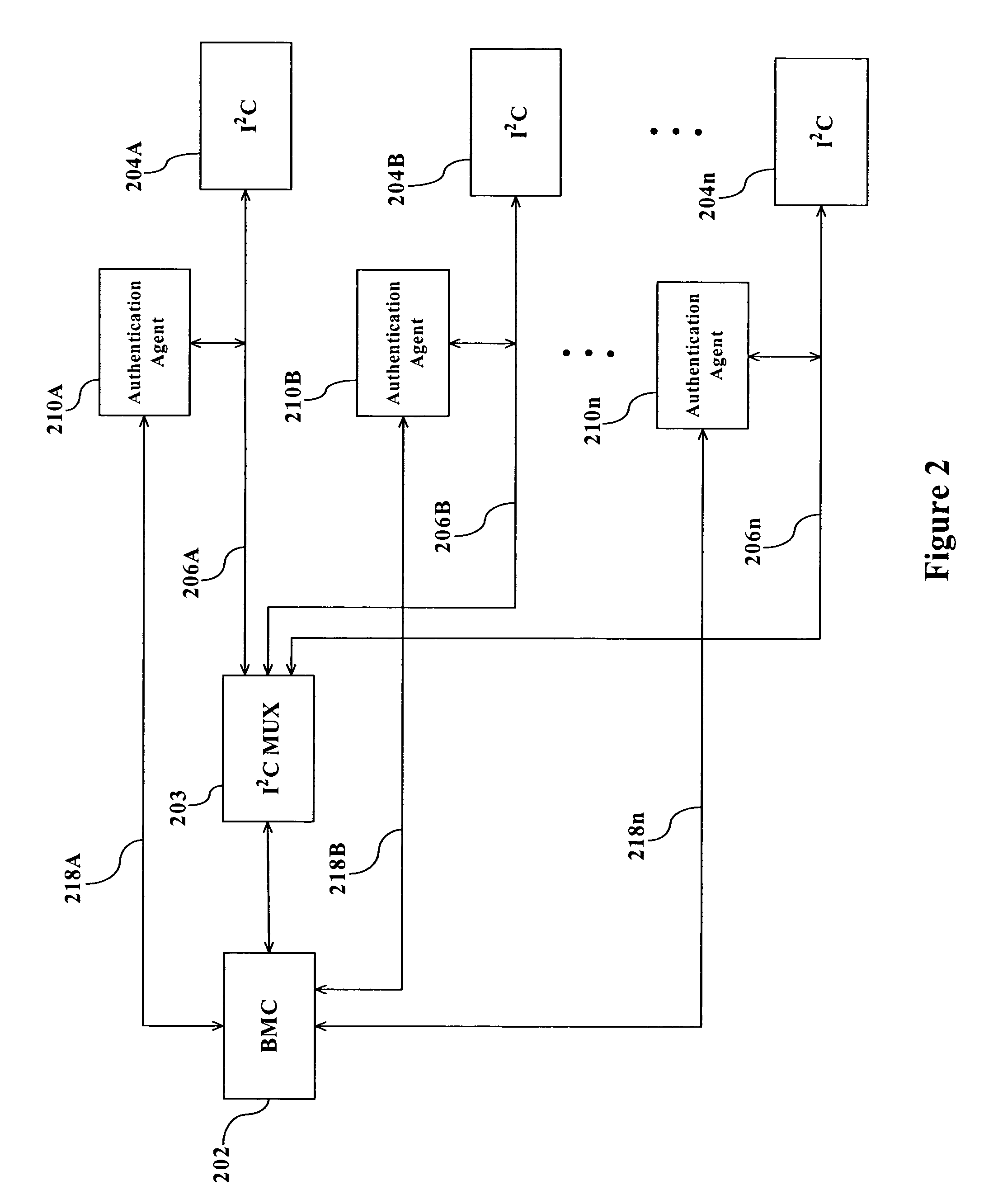 Authentication of I2C bus transactions