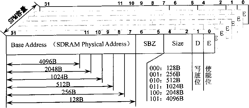 Method for dynamically allocating on-chip heterogeneous memory resources by utilizing virtual memory mechanism