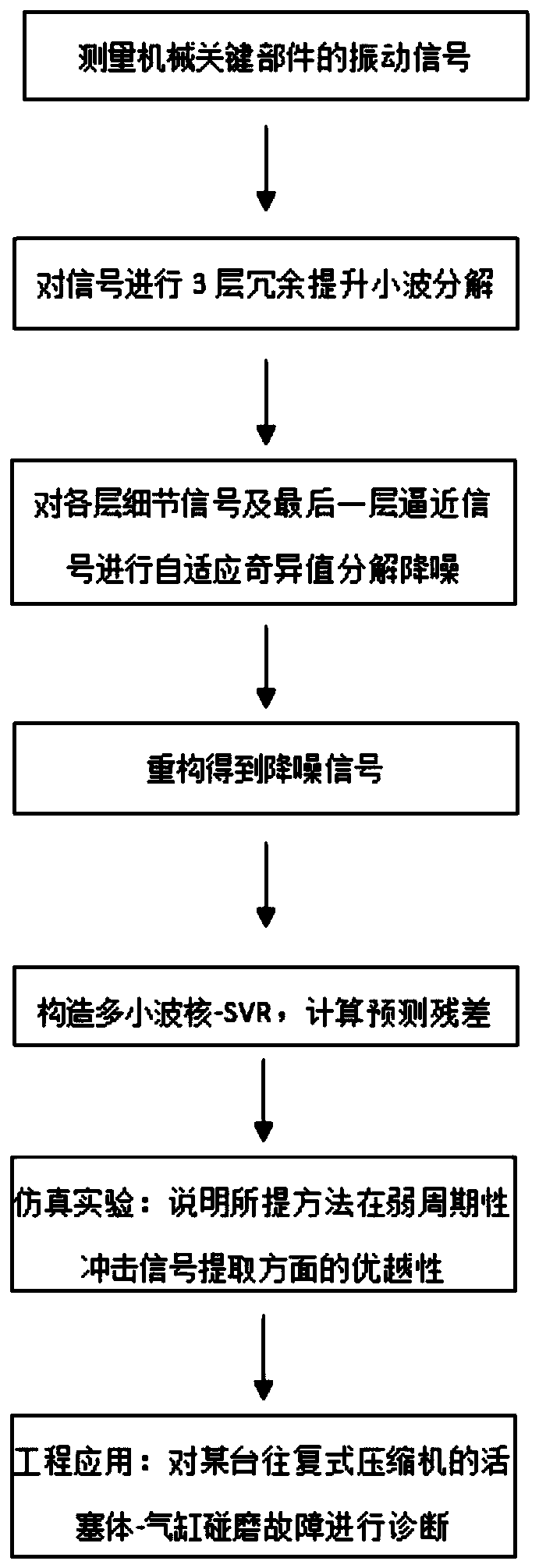 Mechanical rubbing fault diagnosis method based on multi-wavelet kernel-support vector regression (SVR)