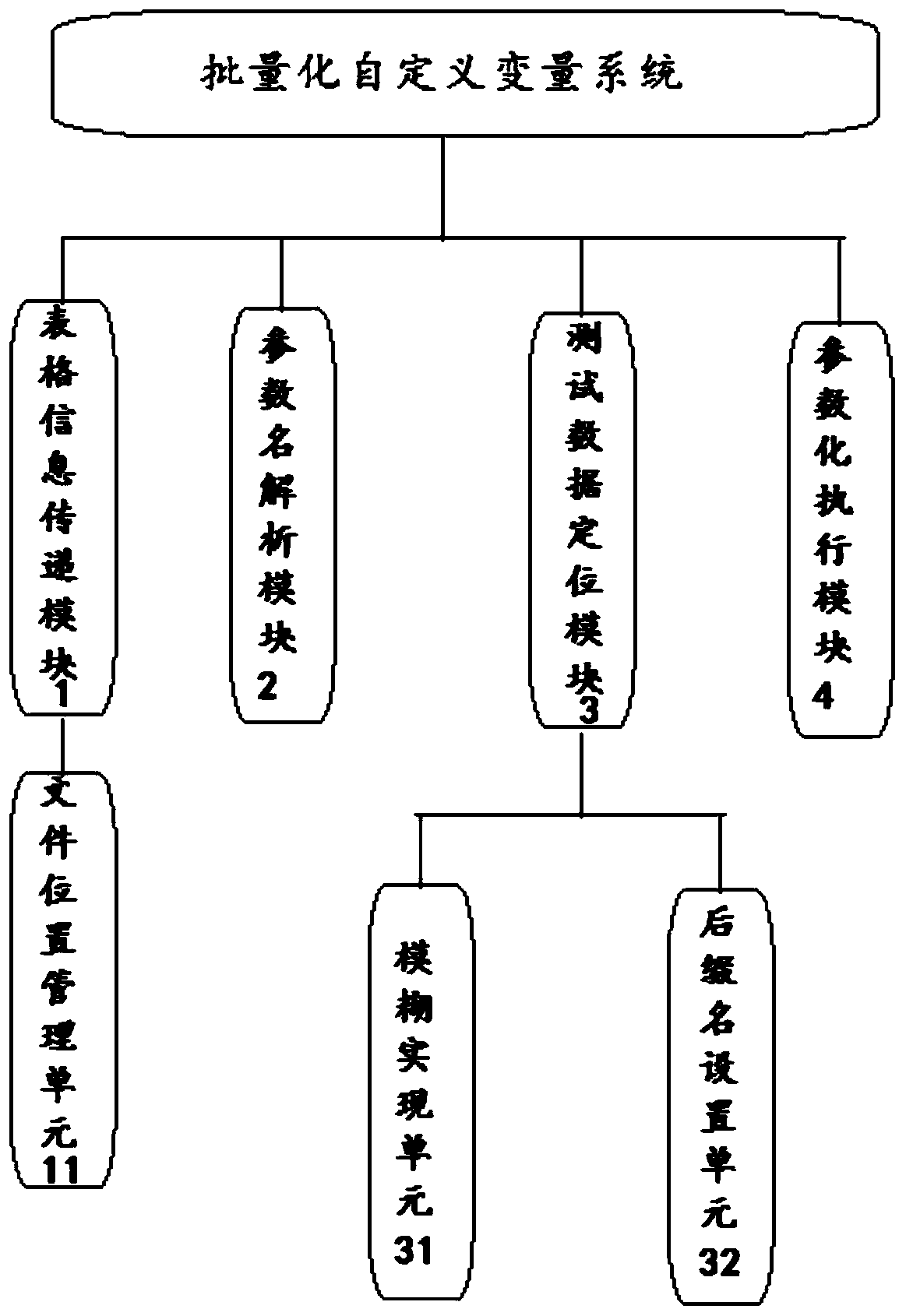 Method and system for customizing variables in batches