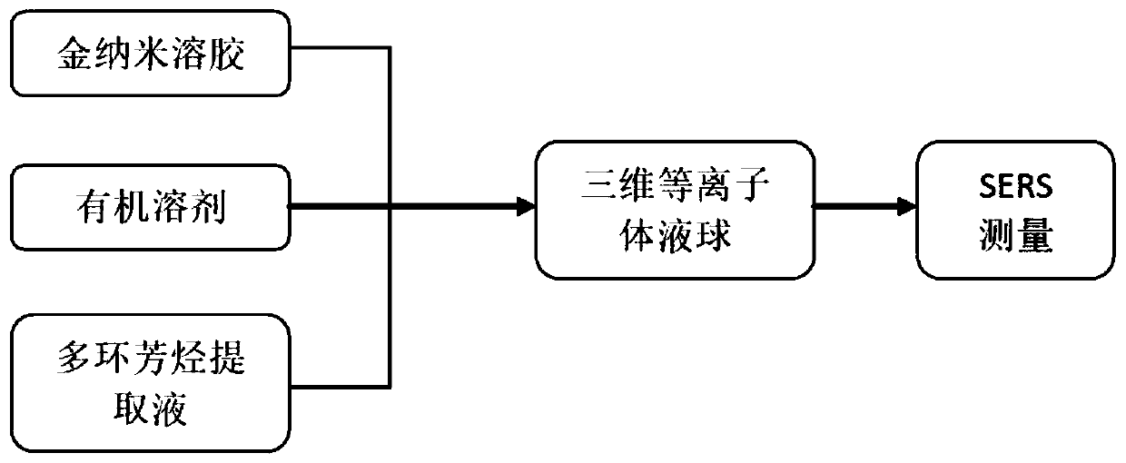 Detection method for polycyclic aromatic hydrocarbons in edible oil