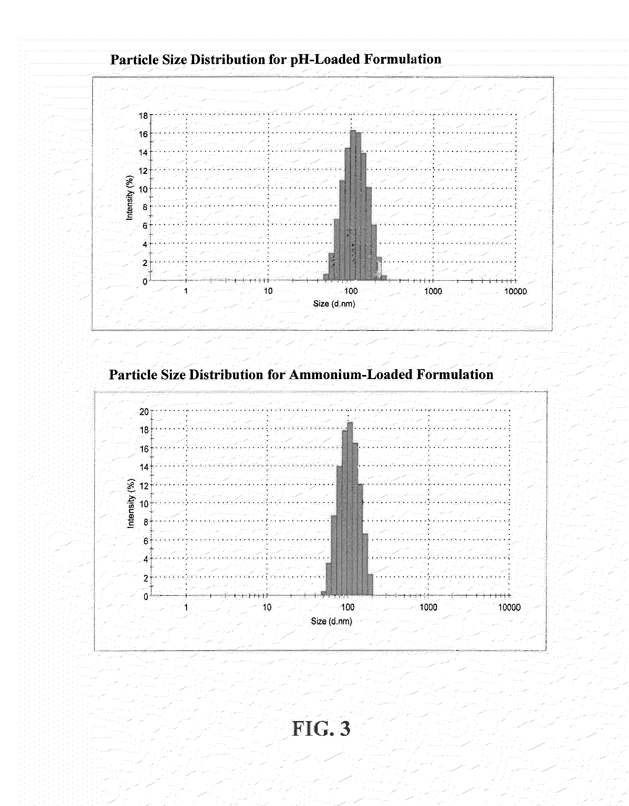 Thermosensitive Nanoparticle Formulations and Method of Making The Same