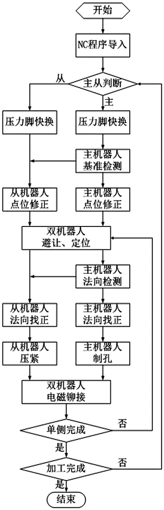 Intelligent flexible production line with double robot cooperative automatic assembling and operation method for same