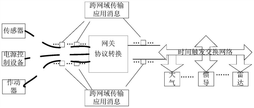 A Communication Gateway Controller Based on Soc