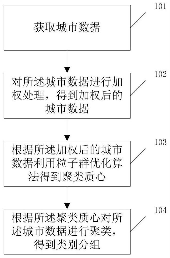 City data classification method and system