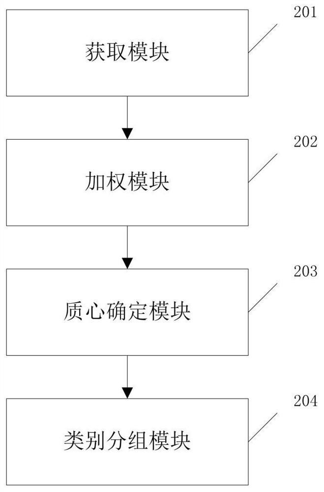 City data classification method and system