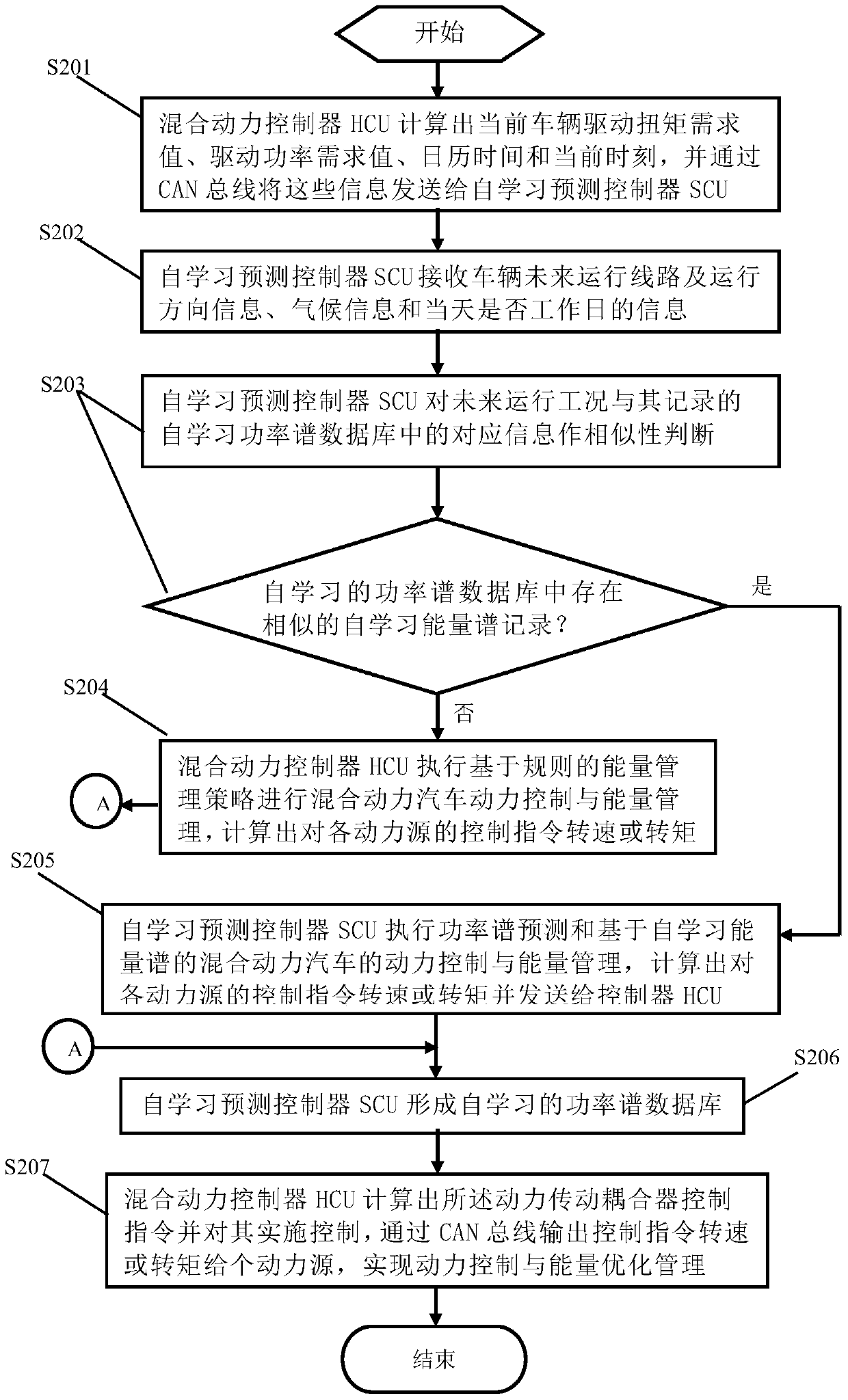 Hybrid Electric Vehicle Energy Management Method Based on Power Spectrum Self-learning Prediction