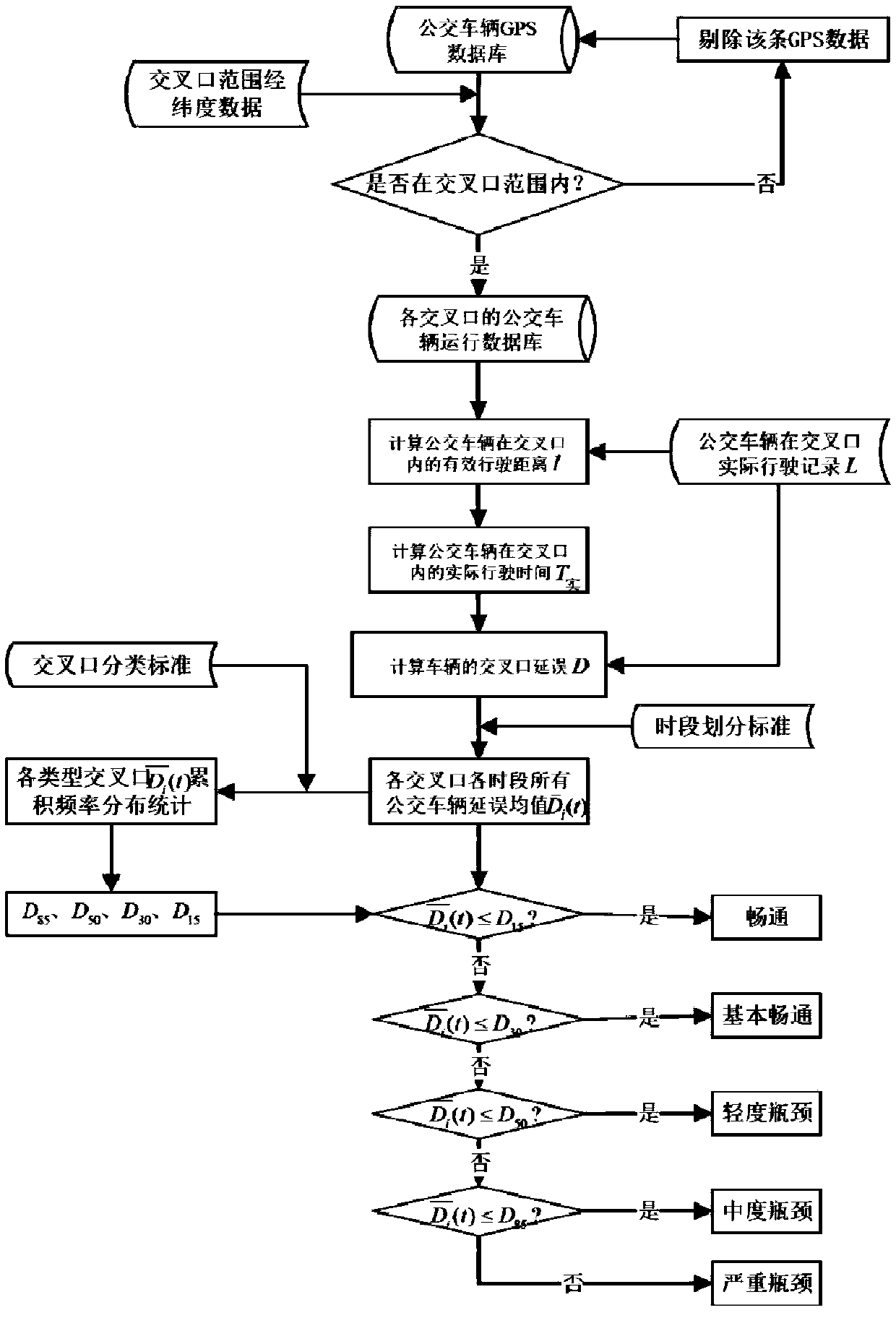 Dynamic data-based public traffic vehicle intersection running bottleneck distinguishing method