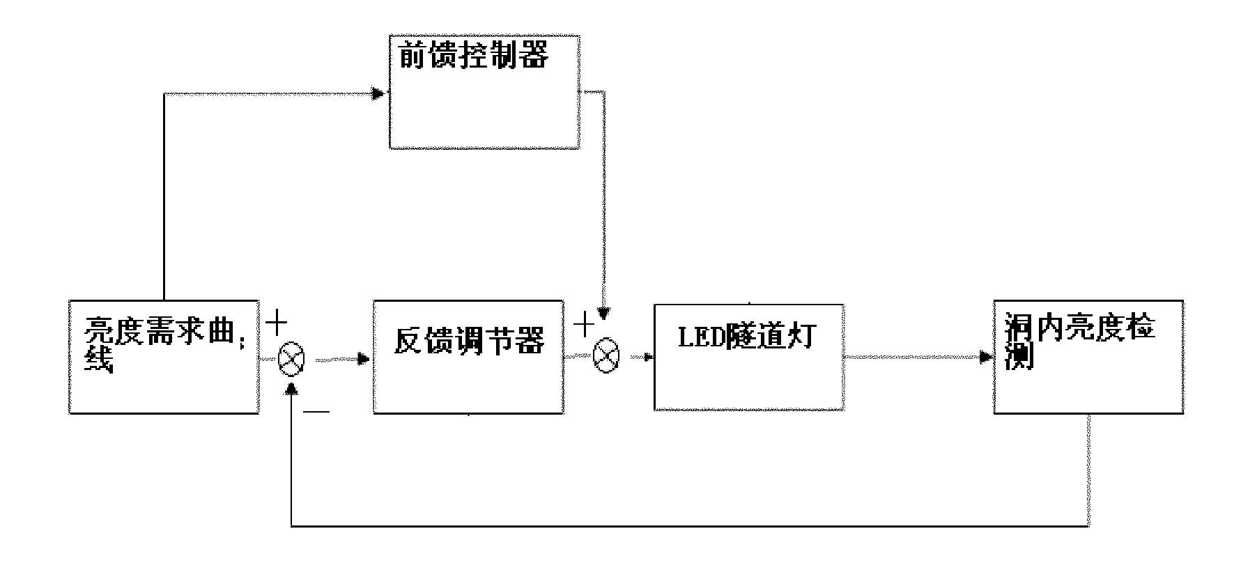 Feedforward control method for illumination adjustment according to tunnel illumination requirement