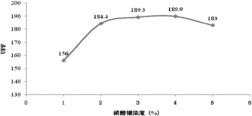 Method for synthesizing nano-silver fabric in situ with aloe extract and the prepared fabric