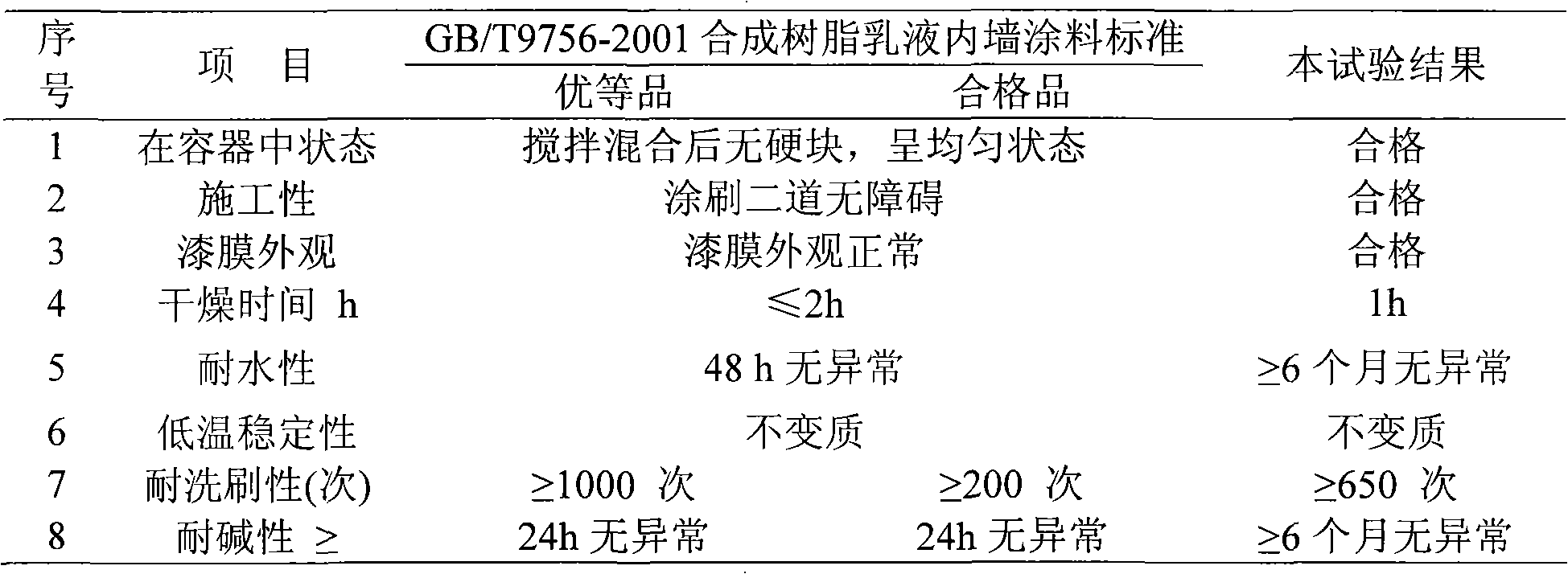 Soap-free core-shell emulsion type amphiphilic polymer resin and preparation and application thereof in preparation of function humidity controlling coating