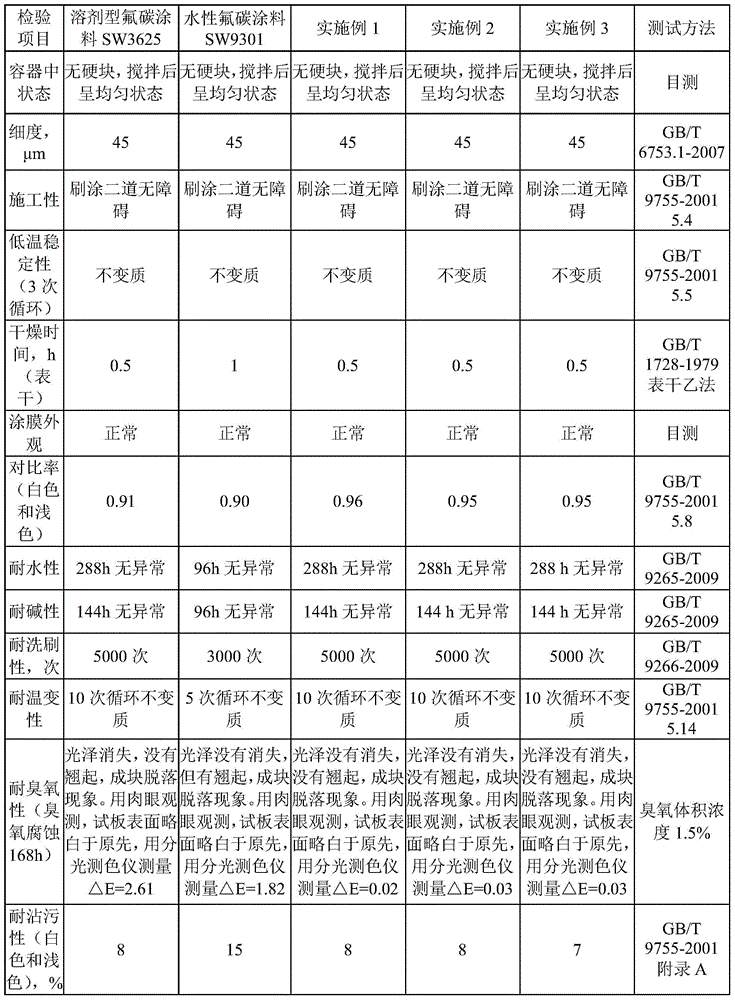 A kind of waterborne fluorocarbon coating and preparation method thereof