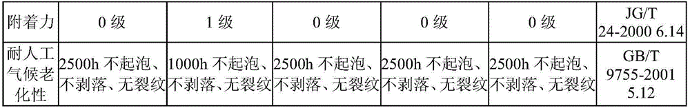 A kind of waterborne fluorocarbon coating and preparation method thereof