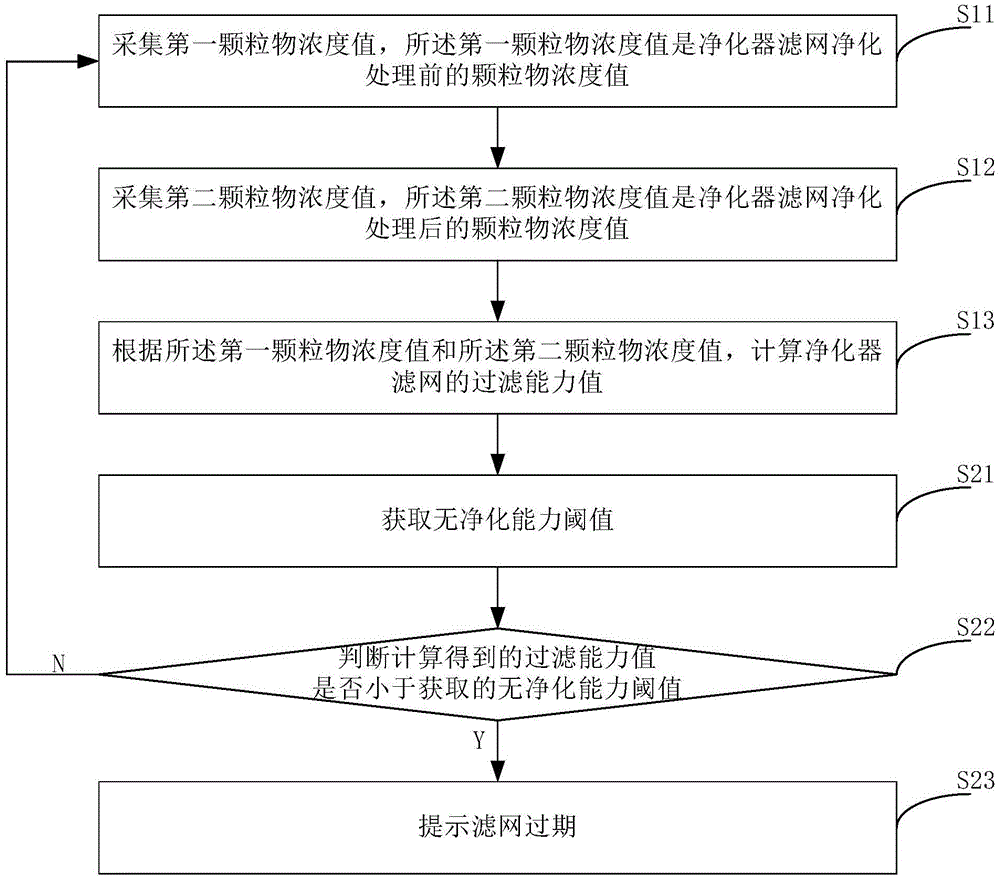 Purifier filter screen expiration reminding method and device and purifier