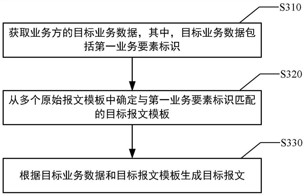 Message generation method and device, electronic equipment and storage medium