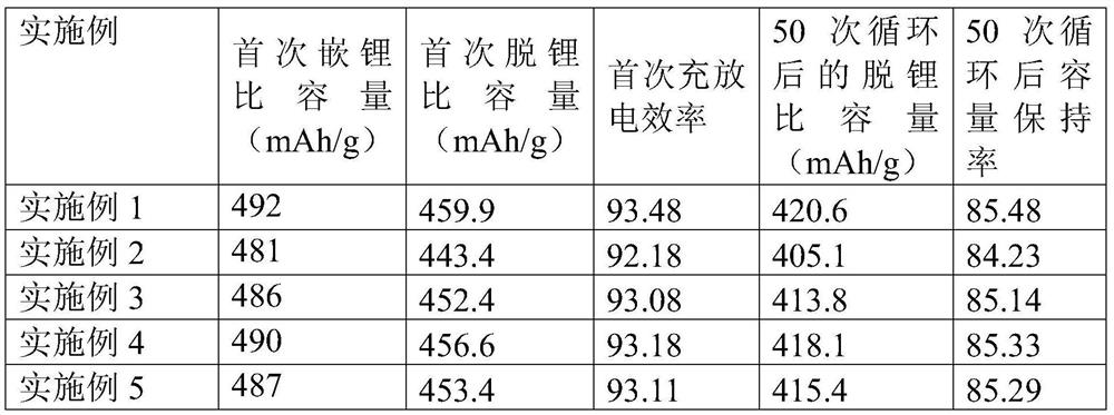 Lithium ion battery negative electrode material and preparation method thereof