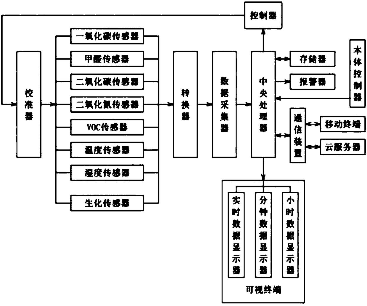 Highly sensitive indoor air monitoring system