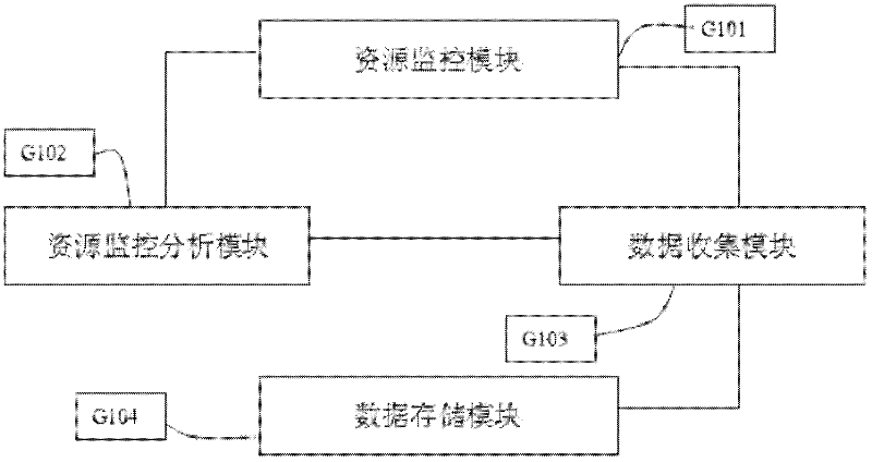 Self-adaptation resource monitoring system and method based on large-scale cloud computing platform