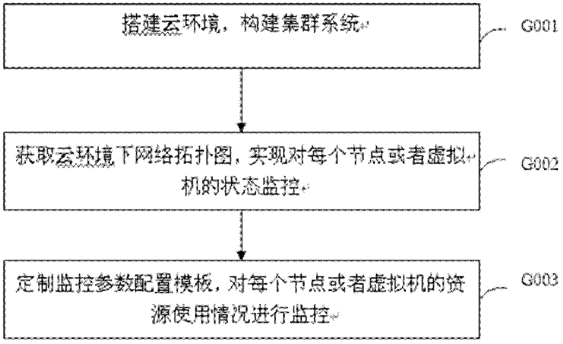 Self-adaptation resource monitoring system and method based on large-scale cloud computing platform