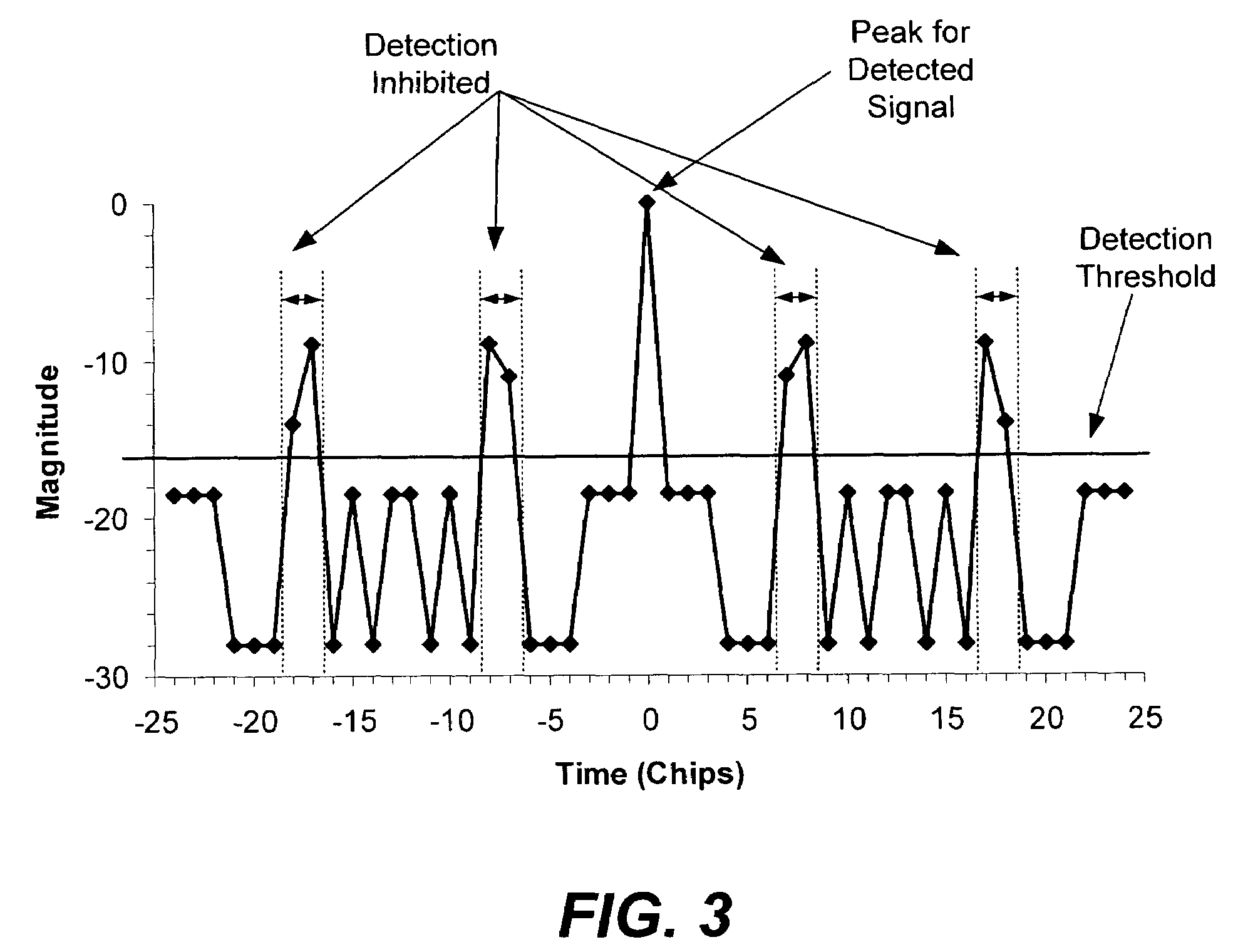 Spread spectrum signal detection with inhibiting for known sidelobe locations