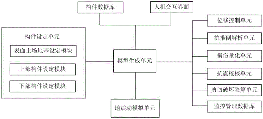 Earthquake resistant design system based on structural integrity