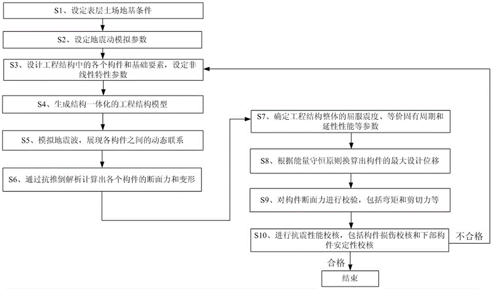 Earthquake resistant design system based on structural integrity