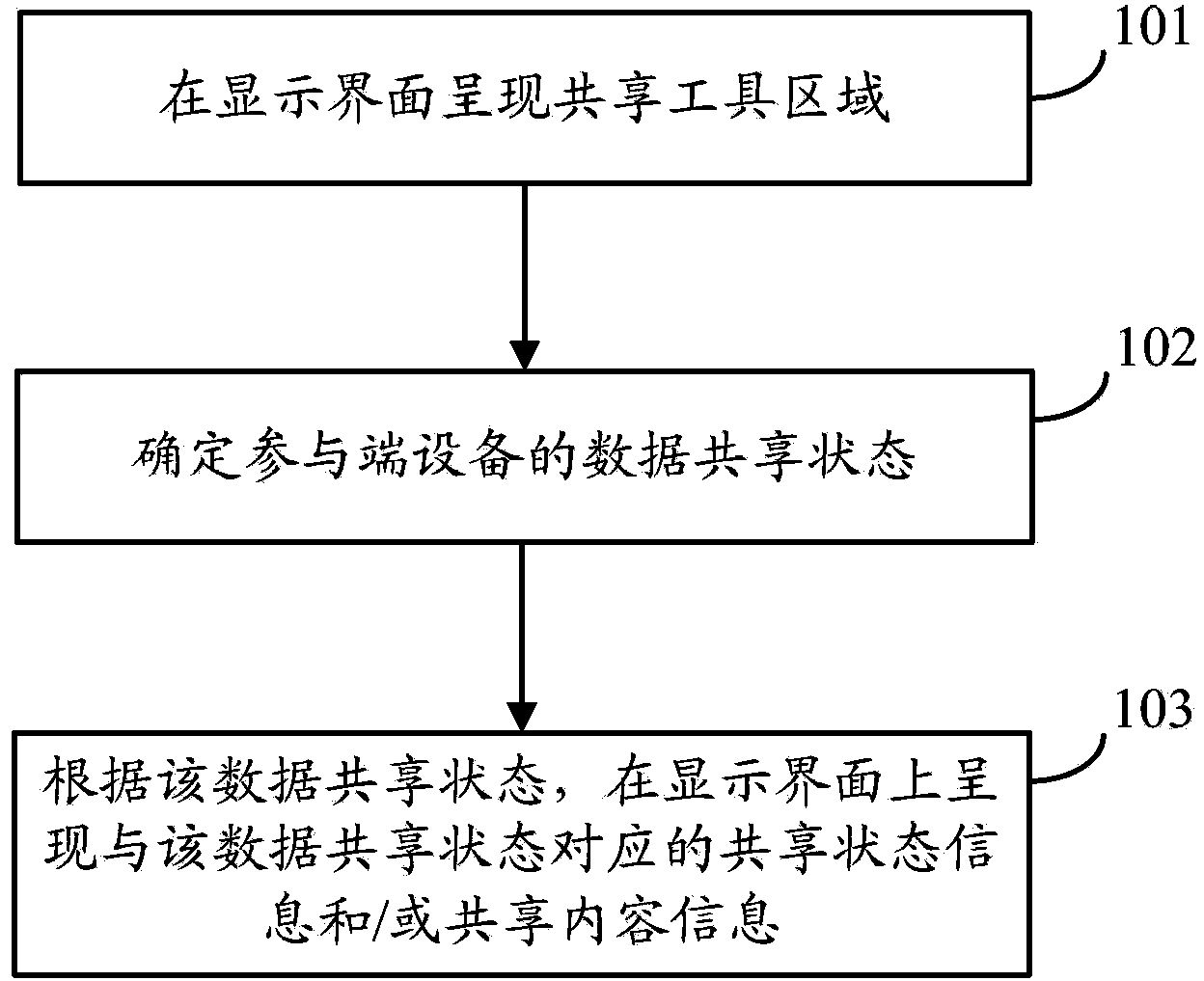 Method and equipment for presenting shared information in data sharing process through demonstration side equipment