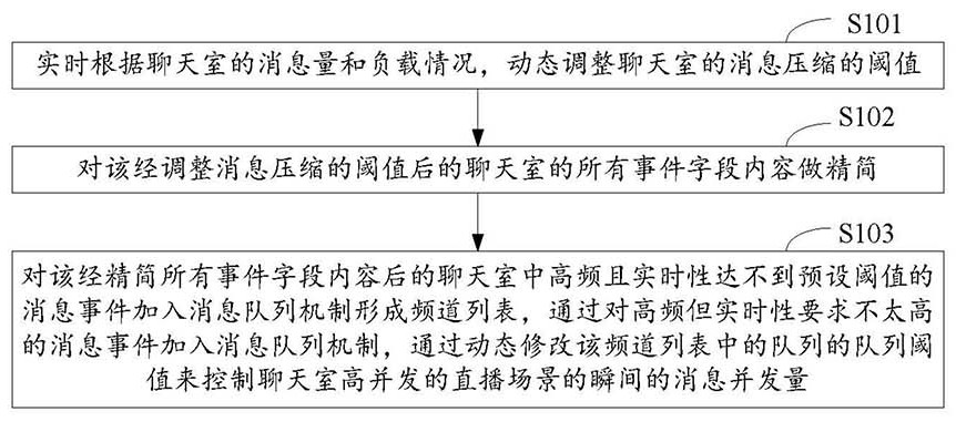 Method and device for reducing message bandwidth of chat room and computer equipment