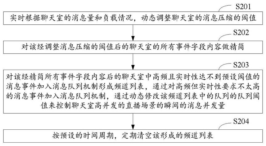 Method and device for reducing message bandwidth of chat room and computer equipment