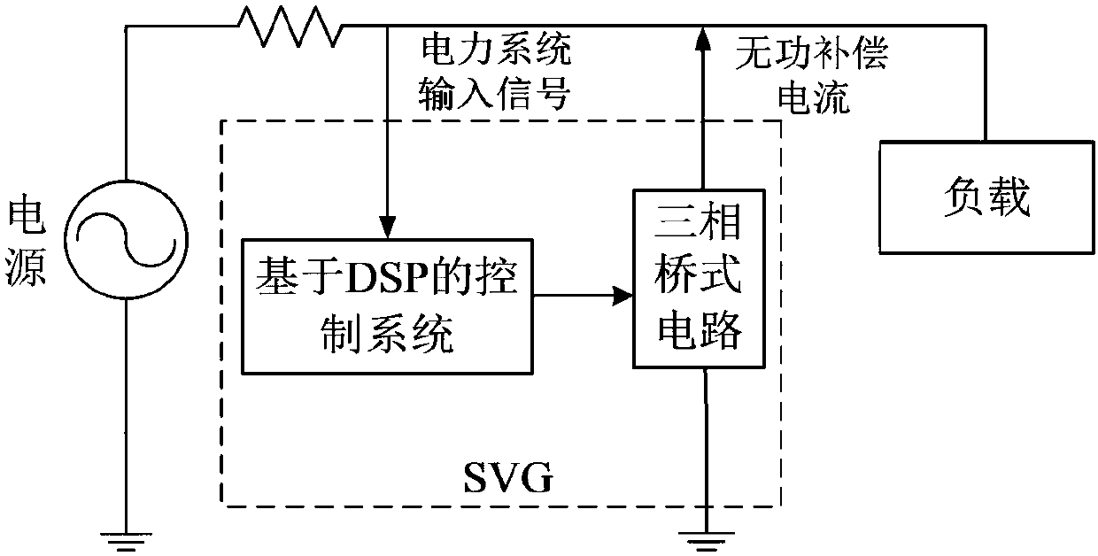 Static Var Generator Control System and Control Method Based on DSP